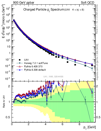 Plot of pt in 900 GeV ppbar collisions