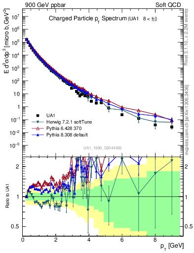 Plot of pt in 900 GeV ppbar collisions