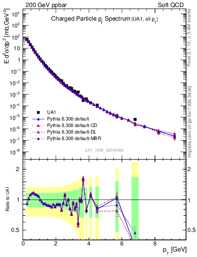 Plot of pt in 200 GeV ppbar collisions