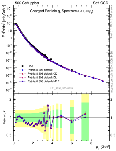 Plot of pt in 500 GeV ppbar collisions