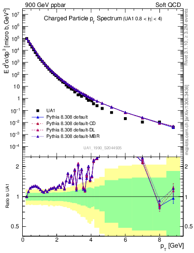 Plot of pt in 900 GeV ppbar collisions