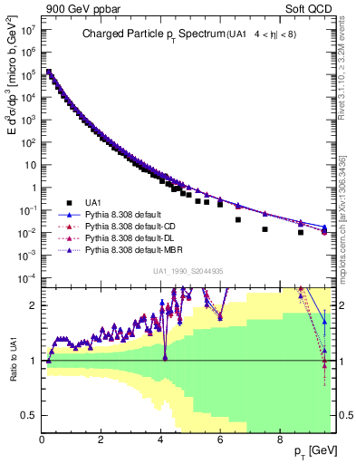 Plot of pt in 900 GeV ppbar collisions