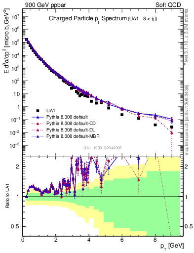 Plot of pt in 900 GeV ppbar collisions