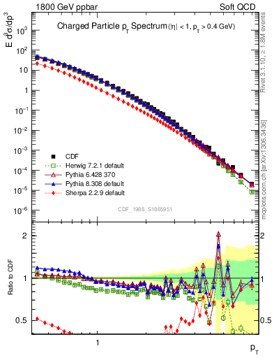 Plot of pt in 1800 GeV ppbar collisions