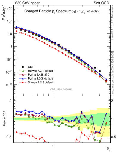 Plot of pt in 630 GeV ppbar collisions