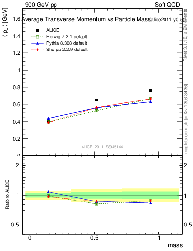 Plot of pt-vs-mass in 900 GeV pp collisions