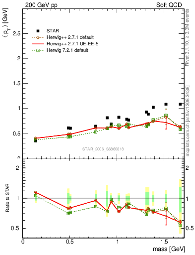 Plot of pt-vs-mass in 200 GeV pp collisions