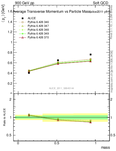 Plot of pt-vs-mass in 900 GeV pp collisions