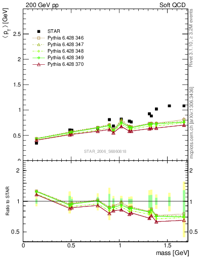 Plot of pt-vs-mass in 200 GeV pp collisions