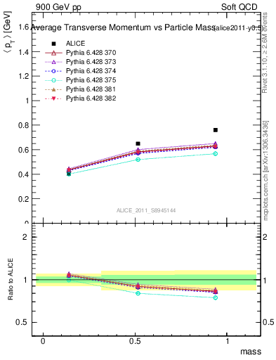 Plot of pt-vs-mass in 900 GeV pp collisions