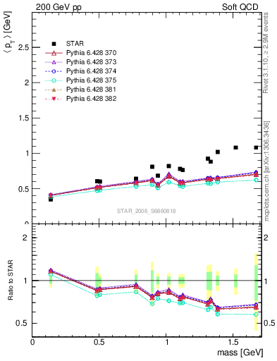 Plot of pt-vs-mass in 200 GeV pp collisions