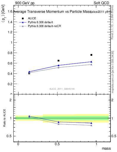 Plot of pt-vs-mass in 900 GeV pp collisions