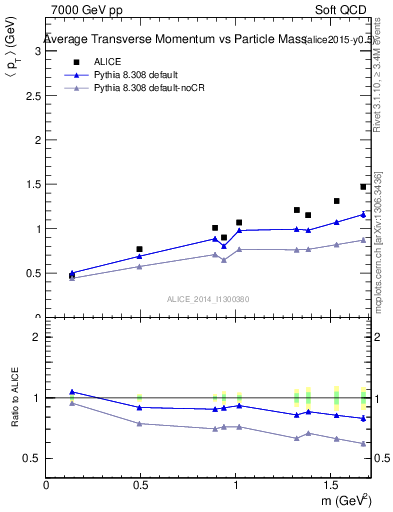 Plot of pt-vs-mass in 7000 GeV pp collisions