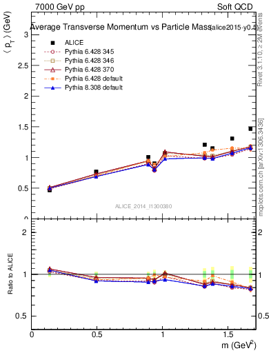 Plot of pt-vs-mass in 7000 GeV pp collisions