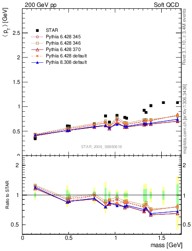 Plot of pt-vs-mass in 200 GeV pp collisions