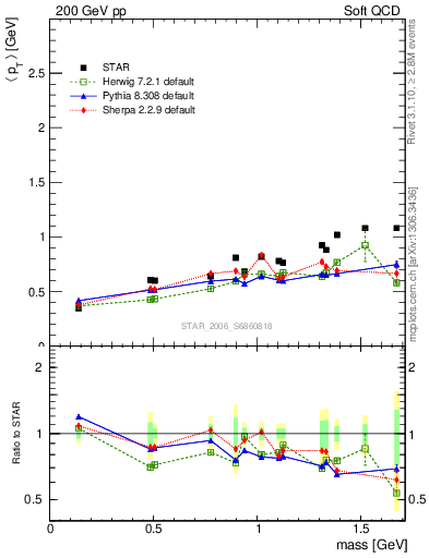 Plot of pt-vs-mass in 200 GeV pp collisions