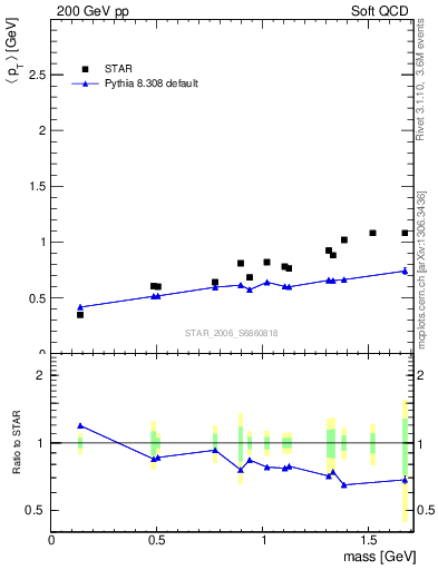 Plot of pt-vs-mass in 200 GeV pp collisions