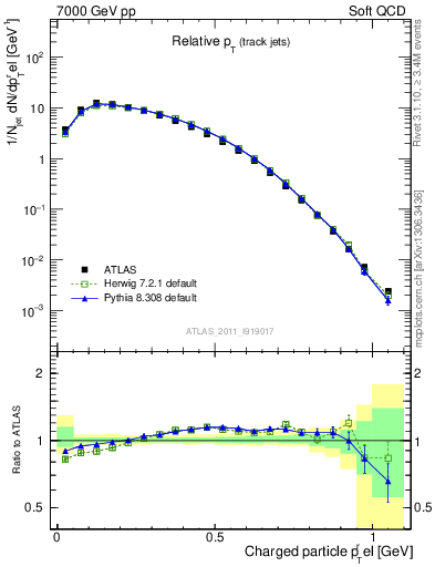 Plot of ptrel in 7000 GeV pp collisions