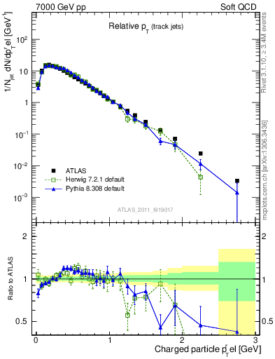 Plot of ptrel in 7000 GeV pp collisions