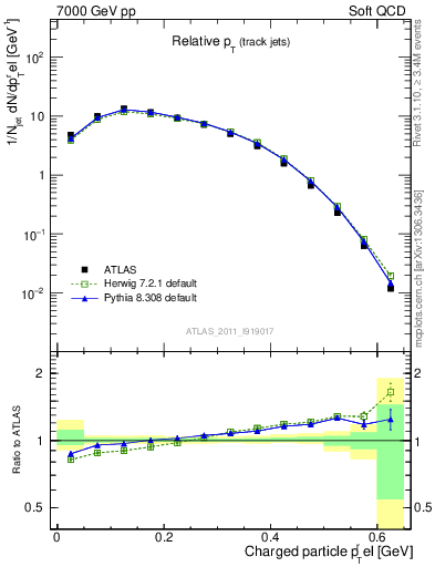 Plot of ptrel in 7000 GeV pp collisions