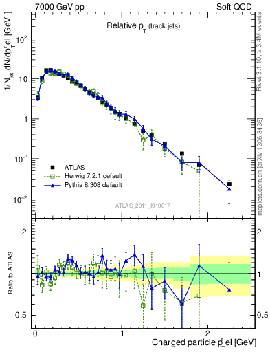 Plot of ptrel in 7000 GeV pp collisions