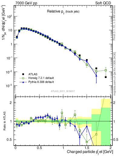 Plot of ptrel in 7000 GeV pp collisions