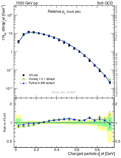 Plot of ptrel in 7000 GeV pp collisions