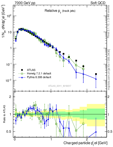 Plot of ptrel in 7000 GeV pp collisions