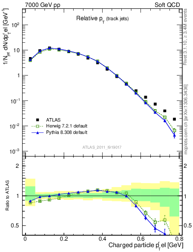 Plot of ptrel in 7000 GeV pp collisions