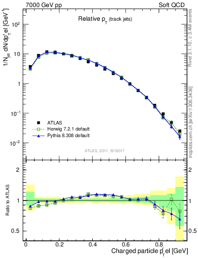 Plot of ptrel in 7000 GeV pp collisions