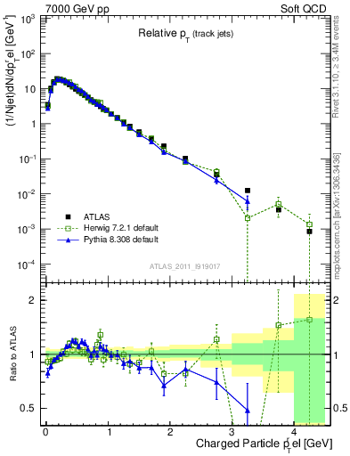 Plot of ptrel in 7000 GeV pp collisions