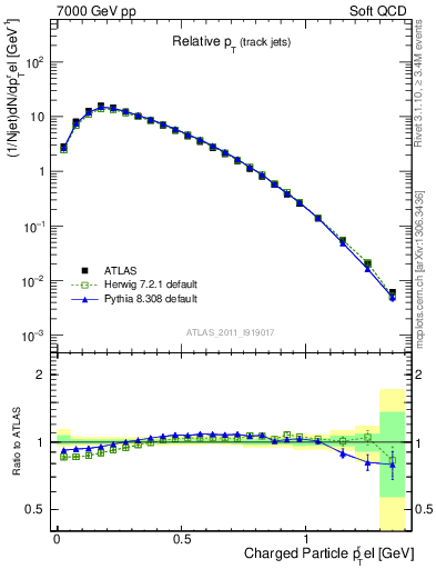 Plot of ptrel in 7000 GeV pp collisions