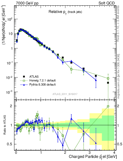 Plot of ptrel in 7000 GeV pp collisions