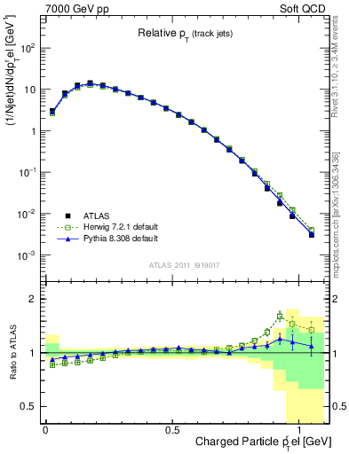 Plot of ptrel in 7000 GeV pp collisions