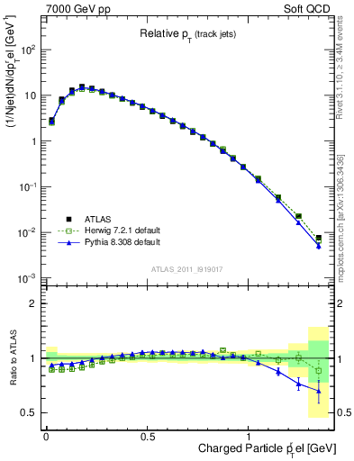 Plot of ptrel in 7000 GeV pp collisions