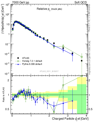 Plot of ptrel in 7000 GeV pp collisions