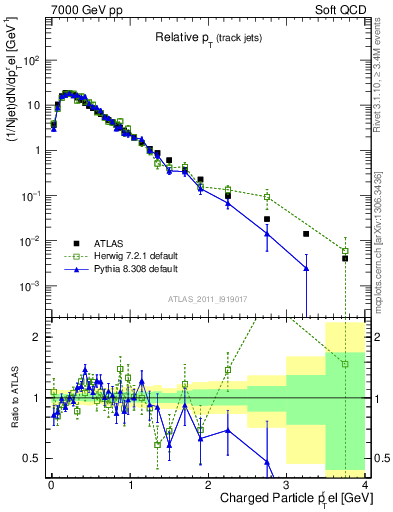 Plot of ptrel in 7000 GeV pp collisions