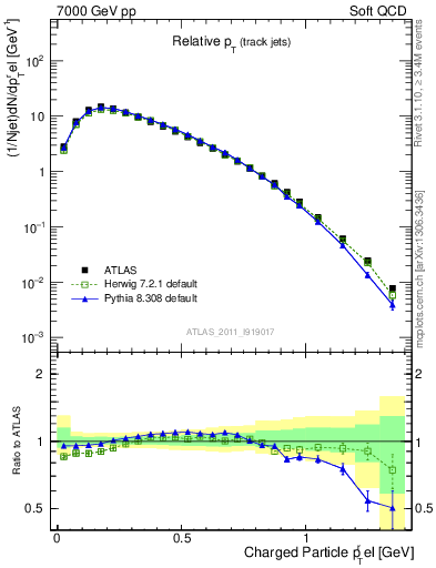 Plot of ptrel in 7000 GeV pp collisions