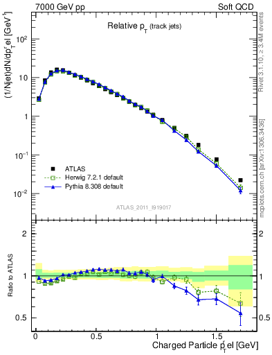 Plot of ptrel in 7000 GeV pp collisions