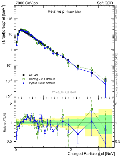 Plot of ptrel in 7000 GeV pp collisions