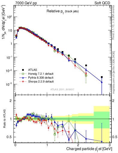 Plot of ptrel in 7000 GeV pp collisions