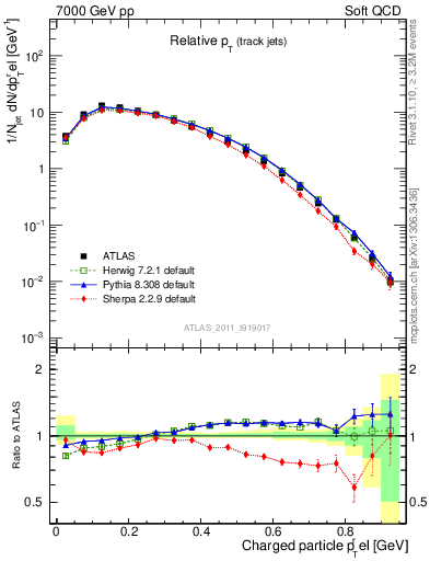 Plot of ptrel in 7000 GeV pp collisions