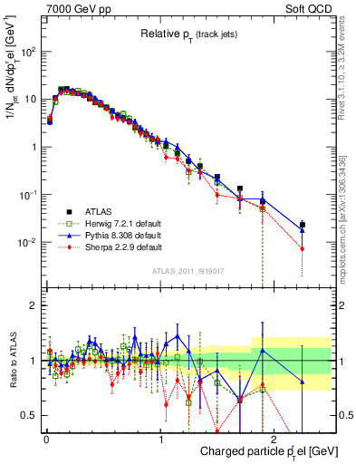 Plot of ptrel in 7000 GeV pp collisions