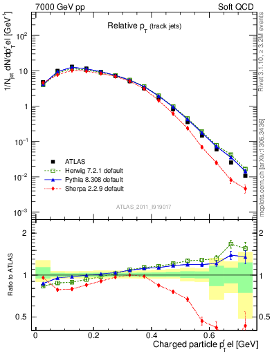 Plot of ptrel in 7000 GeV pp collisions