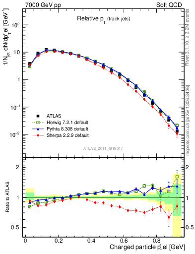 Plot of ptrel in 7000 GeV pp collisions