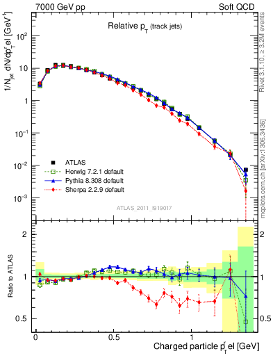 Plot of ptrel in 7000 GeV pp collisions