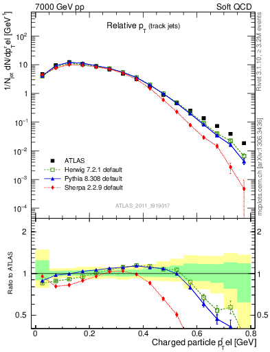 Plot of ptrel in 7000 GeV pp collisions