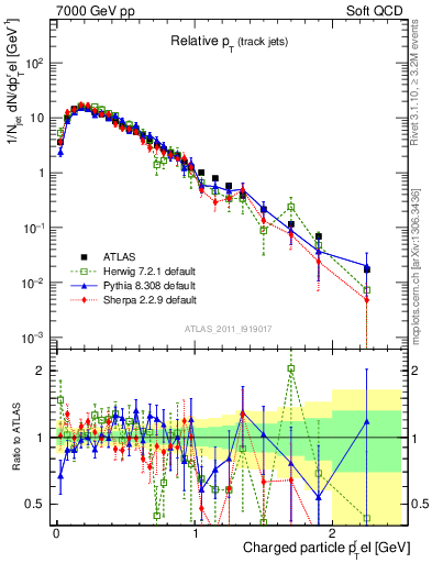 Plot of ptrel in 7000 GeV pp collisions