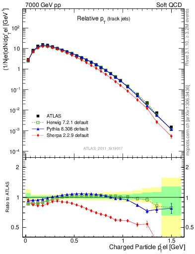 Plot of ptrel in 7000 GeV pp collisions