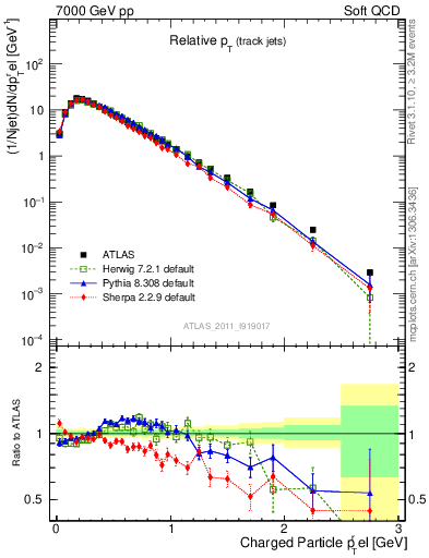 Plot of ptrel in 7000 GeV pp collisions